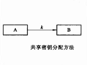 會議密匙分配系統