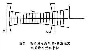 雷射共振腔技術