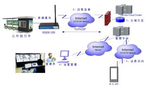 銳谷科技公共腳踏車無線智慧型管理系統