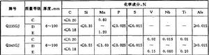 Q345GJ化學成分