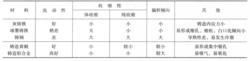 幾種金屬材料的鑄造性能比較