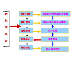 假說演繹法