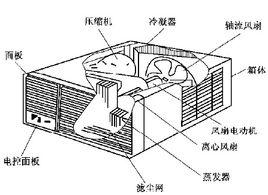 空調器[機械裝置]