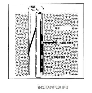 常規測井方法