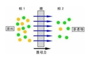 膜分離過程