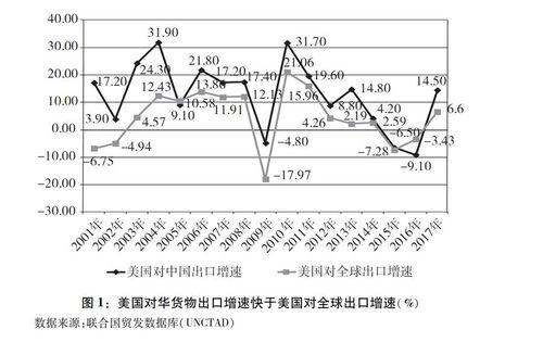 圖表：圖1：美國對華貨物出口增速快於美國對全球出口增速（%）