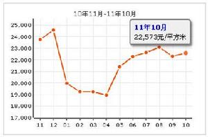 中信森林湖三期瑪瑙嶼房價走勢