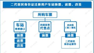 鐵路網際網路購票身份核驗須知