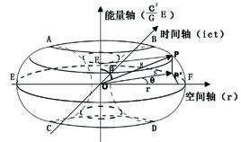 G坐標系