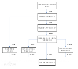 中航重機股權結構（2010年底）