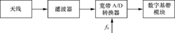 模數轉換