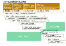 新產業政策