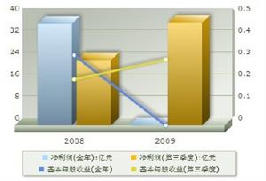 盈利趨勢