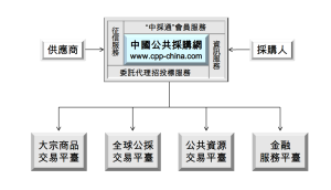 商業模式