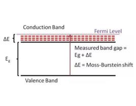 Burstein-Moss效應