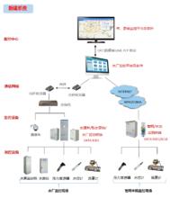 農村飲水安全信息管理系統拓撲圖1