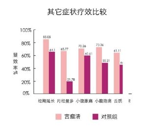 圖7其他症狀療效比較