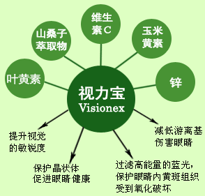 優莎娜USANA視力寶