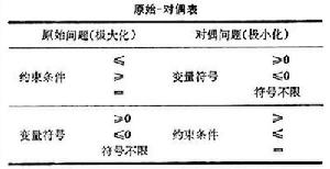 對偶理論