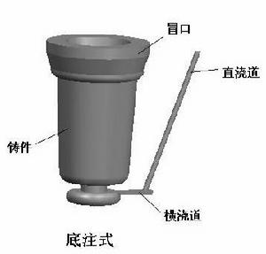 階梯式澆注系統