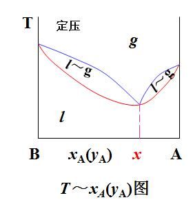 物系點