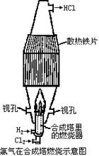 氯氣在合成塔燃燒示意圖