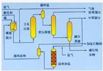 加氫裂化