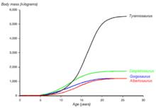 四種暴龍科恐龍的假設生長曲線