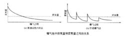 曝氣池供氧量和需氧量關係