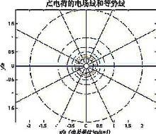 點電荷的電場域和等勢線