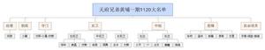 天府兄弟隊黃埔一期1120大名單