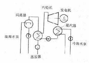 海洋溫差能