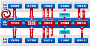 B2B網站建設