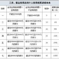 計稅工資