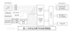 反應堆功率自動調節系統