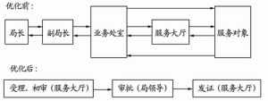 政府流程再造