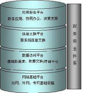 （圖）電子政務套用框架