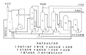 頁岩油工業