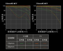 索尼某變焦鏡頭的MTF曲線