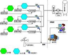 FACE實驗系統