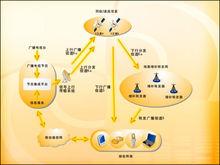 手機廣播