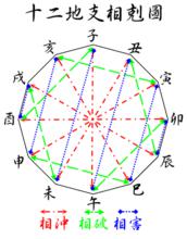 十二地支[古人用以記錄時間的符號]