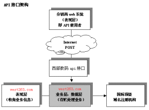 api接口