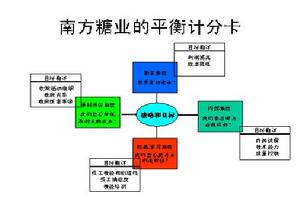 全面績效計分卡