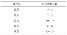 圖4 經驗採樣周期