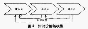 企業知識價值鏈