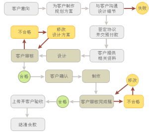 需求分析