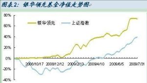 銀華領先策略