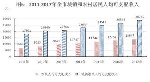 2011-2017年全市城鎮居民人均可支配收入