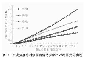 回波強度絕對誤差隨雷達參數相對誤差變化曲線